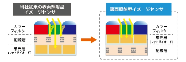 裏面照射型イメージセンサーの特長