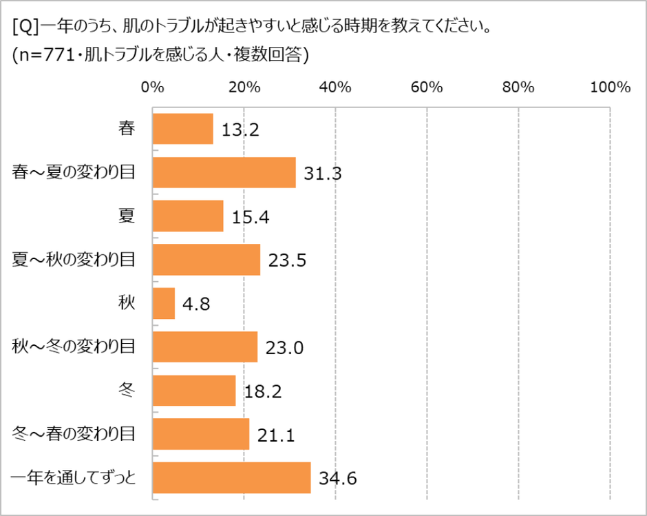 肌トラブルを感じやすい時期