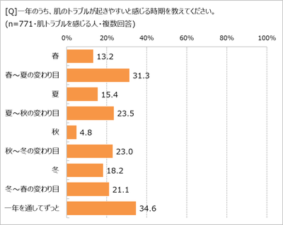 肌トラブルを感じやすい時期