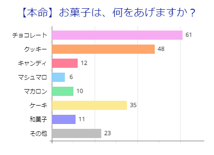 【本命】お菓子の種類(男性)