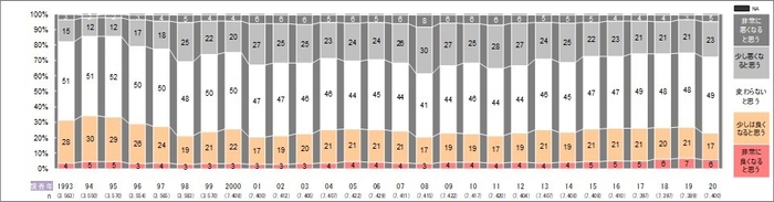 図2 時系列_将来の暮らし向き