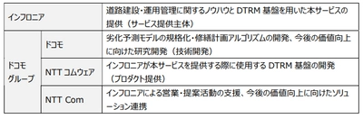 道路の更新費用を最適化するデジタル基盤を開発、 自治体向けに「劣化予測に基づく修繕計画策定支援サービス」の提供を開始