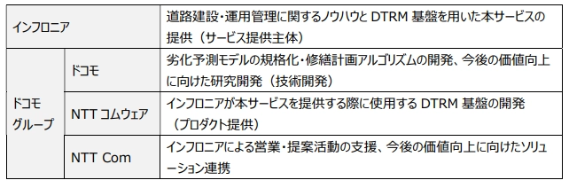 道路の更新費用を最適化するデジタル基盤を開発、 自治体向けに「劣化予測に基づく修繕計画策定支援サービス」の提供を開始