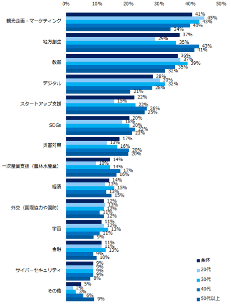 【図7】官公庁・自治体で働く場合、どういった領域・分野の仕事に興味がありますか？（複数回答可／年代別）