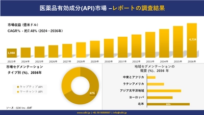 医薬品有効成分(API)市場の発展、傾向、需要、成長分析および予測 2024―2036 年