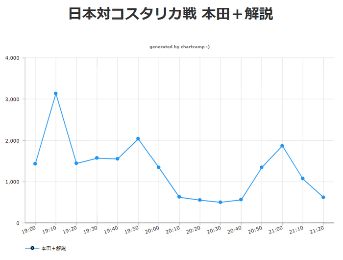 日本対コスタリカ戦 本田＋解説