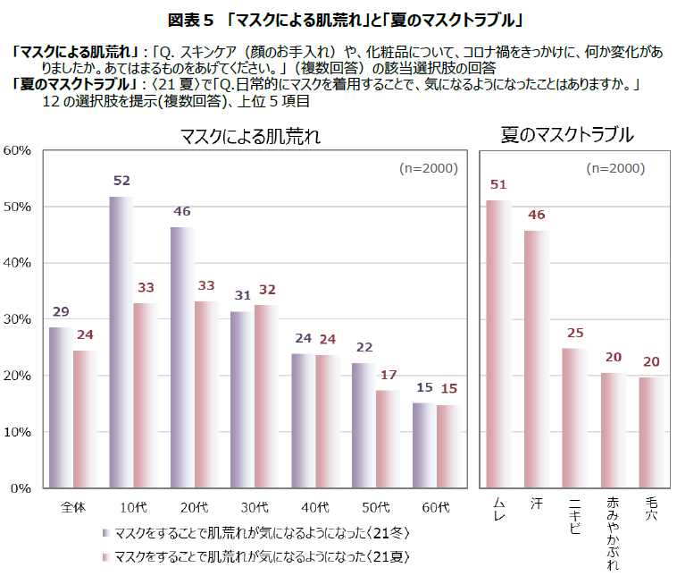 図表5　「マスクによる肌荒れ」と「夏のマスクトラブル」