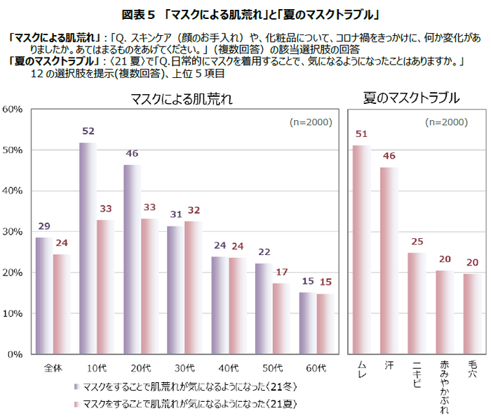 図表5　「マスクによる肌荒れ」と「夏のマスクトラブル」