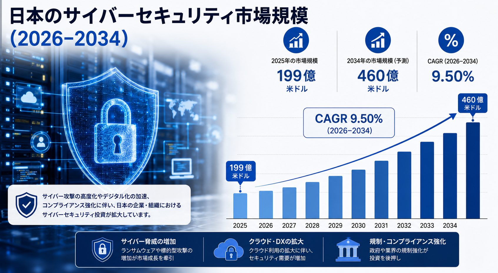 日本のサイバーセキュリティ市場規模、2034年までに460億米ドルに到達へ ― 2026~2034年のCAGRは9.50%