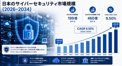 日本のサイバーセキュリティ市場規模、2034年までに460億米ドルに到達へ ― 2026～2034年のCAGRは9.50%