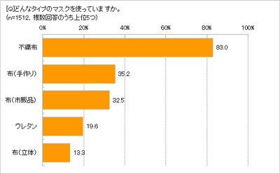 不織布マスクを洗濯や消毒をして「複数回使う」40.7％　 マスクは下着や歯ブラシと同様の感覚？　 洗えるマスクでも「家族と共用しない」94.2％　