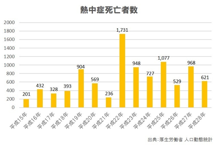 熱中症死亡者数