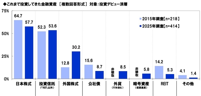 これまで投資してきた資産