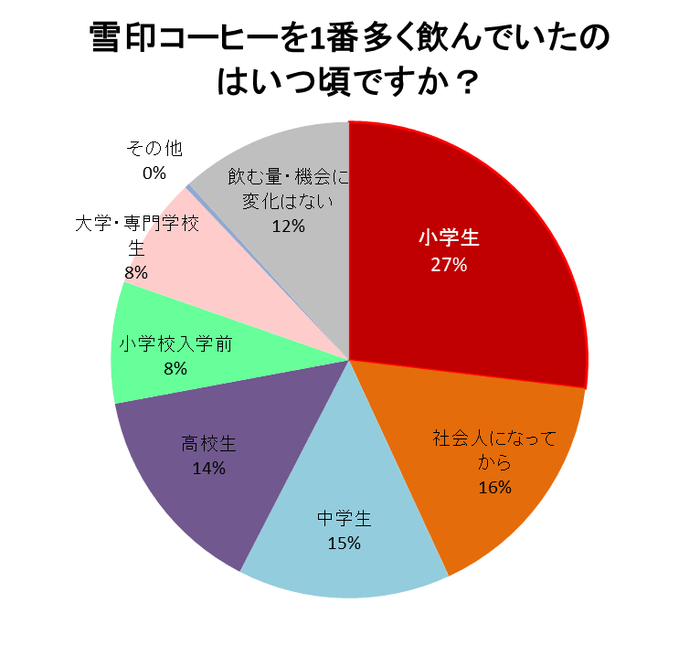 「雪印コーヒー」を一番飲んでいたのはいつ頃ですか？