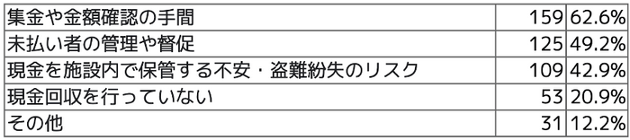 Q3 現金回収における課題について、当てはまるものをすべてお選びください(複数回答可)。