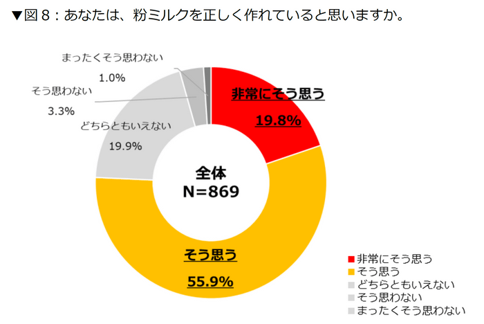 あなたは、粉ミルクを正しく作れていると思いますか