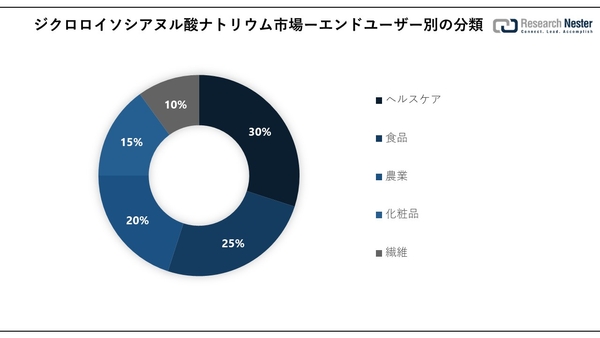 Sodium Dichloroisocyanurate Market Survey