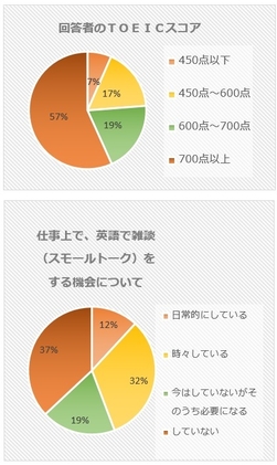 TOEICスコア＆機会