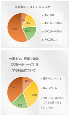 TOEICスコア&機会