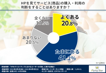 文字多過ぎやおしゃれ過ぎ、もうダメです。 約7割の方がインパクトありのHPが気になると回答！？ 見たい・見ているHPを徹底調査！