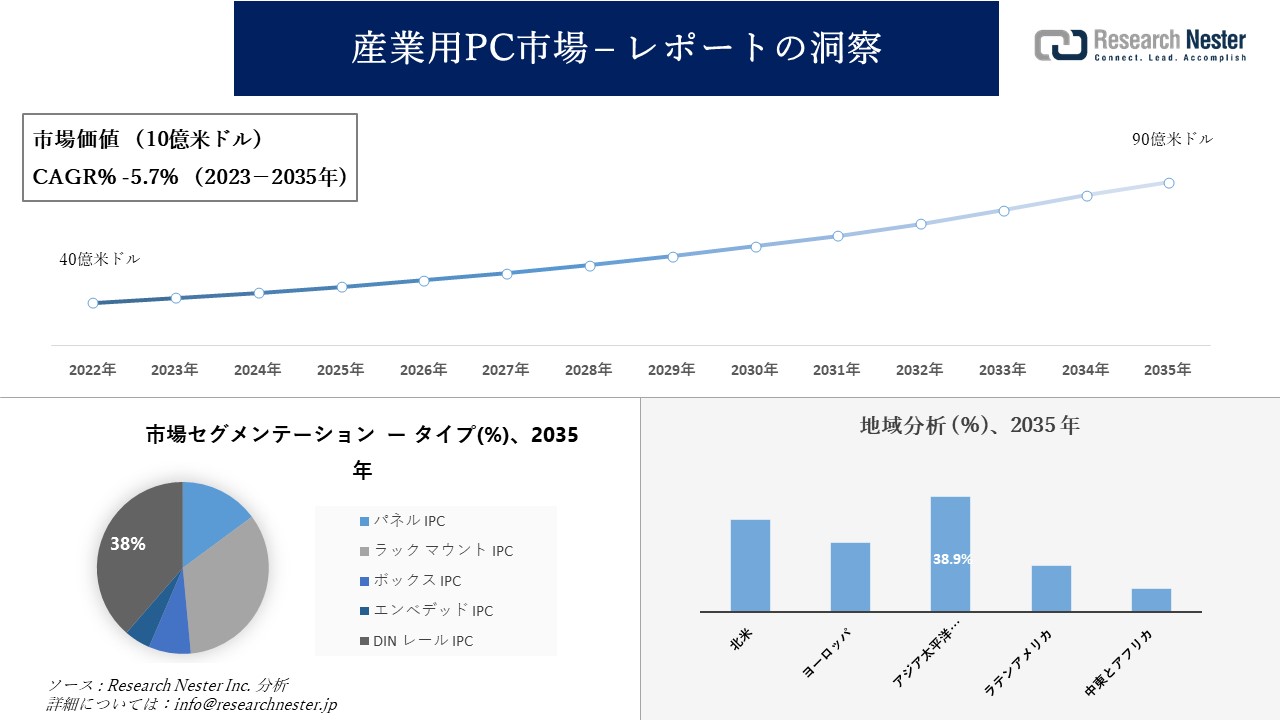 産業用PC市場調査の発展、傾向、需要、成長分析および予測2023