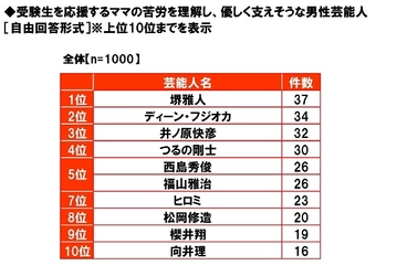 養命酒製造株式会社調べ　 妻とタッグを組んで受験をサポートしてくれそうな夫　 1位「堺雅人さん」