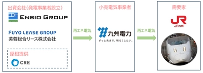 太陽光で新幹線を動かす！～JR九州初 運転用電力の一部へオフサイトPPA導入～