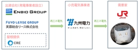 太陽光で新幹線を動かす！～JR九州初 運転用電力の一部へオフサイトPPA導入～