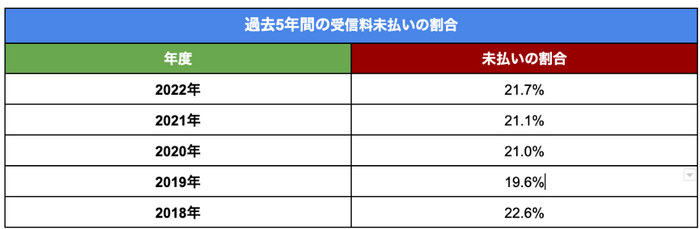 過去５年間の受信料未払いの割合