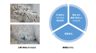 製造過程で排出するプラスチックを再利用する取り組みを開始