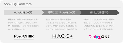 【アイレップ】図2：「 Social Dig Connection 」サービス概要