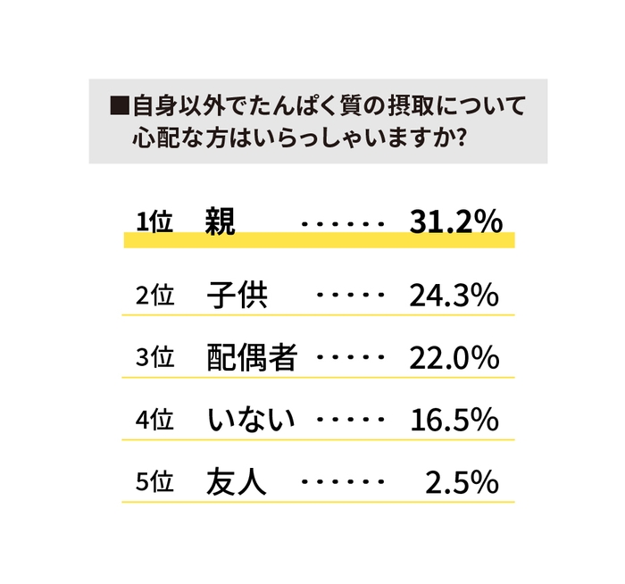 たんぱく質摂取について心配な人