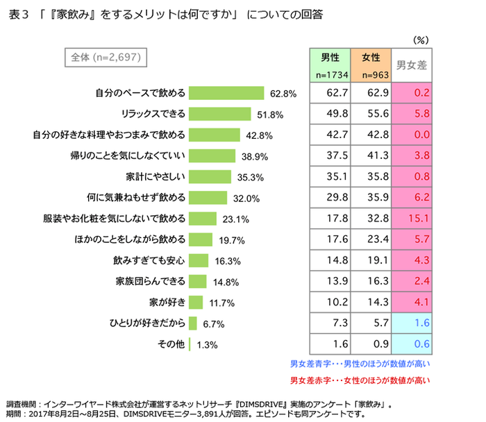 表3「『家飲み』をするメリットは何ですか」についての回答