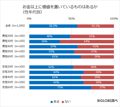 お金以上に価値を置いているものはあるか(性年代別)