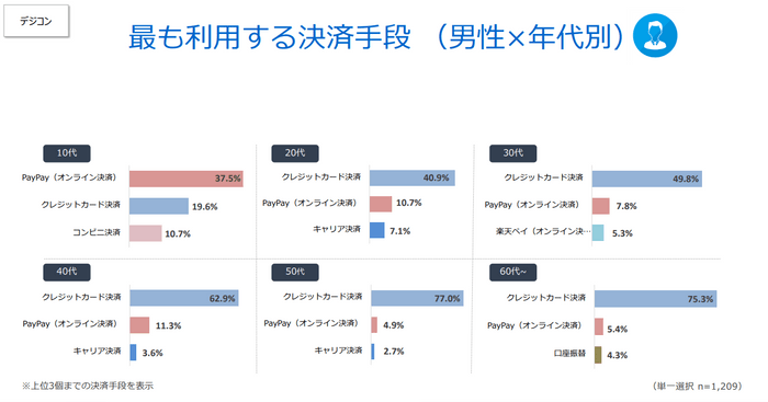 最も利用する決済手段（男性×年代別）（デジコン）