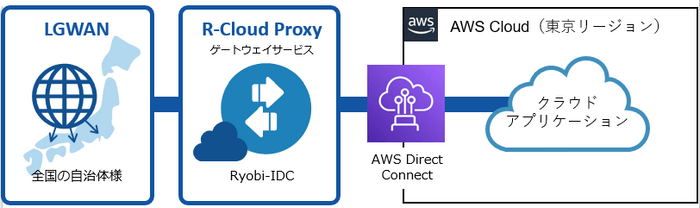 「AWS　LGWAN　接続サービス」連携イメージ図