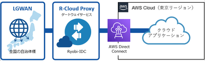 「AWS LGWAN 接続サービス」連携イメージ図