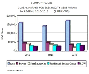 世界の発電市場、2016年におよそ3,050億米ドル規模へ