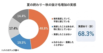 「女性の“夏の髪ダメージ”と夏枯れ抜け毛に関する実態調査」を実施　 夏のダメージは、二度くる──いま“毛先の傷み”秋に“抜け毛”。 髪の傷みと抜け毛の両方を、この夏すでに感じる女性は43.4％