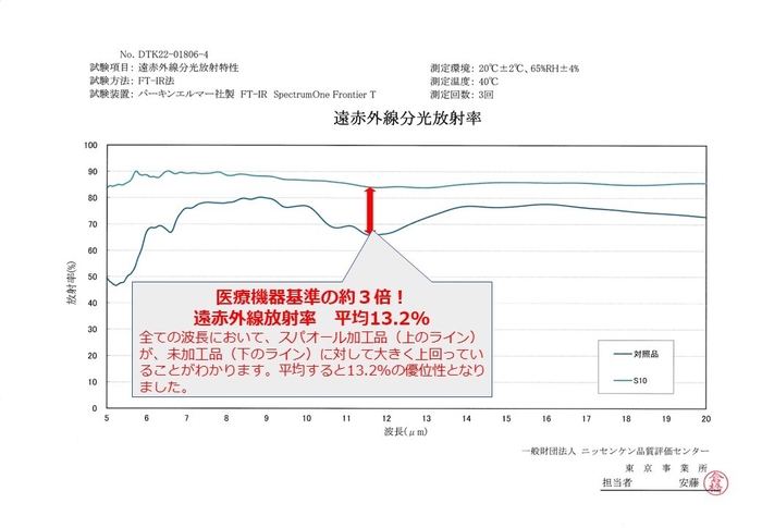 コロバニィプラス遠赤外線分光放射率データ