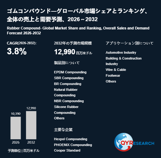上記の図表/データは、QYResearchの最新レポート「ゴムコンパウンド―グローバル市場シェアとランキング、全体の売上と需要予測、2026~2032」から引用されています。