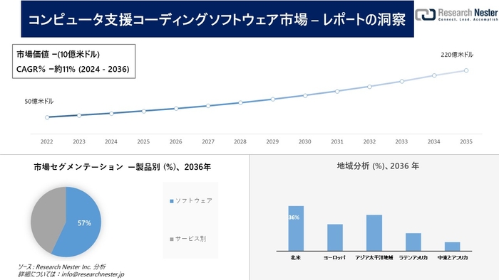 コンピュータ支援コーディングソフトウェア市場