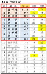 首都圏20・30代の単身者が住みやすい街1位は「新宿」！ 単身生活者アンケート『住みたい街ランキング2018』を発表