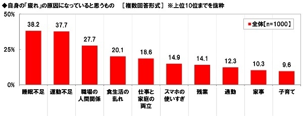 自身の「疲れ」の原因になっていると思うもの