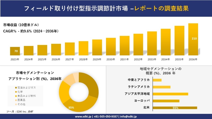 世界の現場取り付け型指示調節計産業の概要