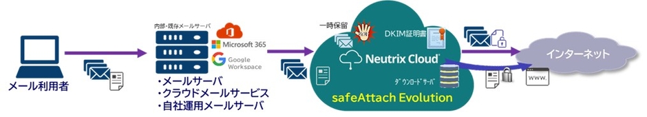 図2:サービス提供イメージ(safeAttach Evolution)