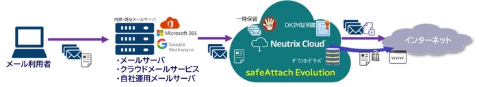 図2：サービス提供イメージ(safeAttach Evolution)