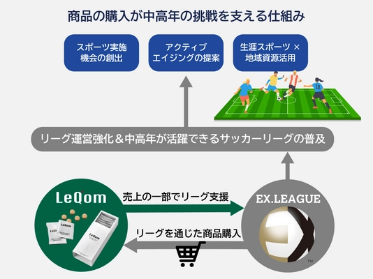 生涯アスリートを支えるスポーツ食品「レキオム」、 シニアサッカーリーグEX.LEAGUEと共創プロジェクトを始動！