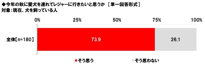 今年の秋に愛犬を連れてレジャーに行きたいと思うか