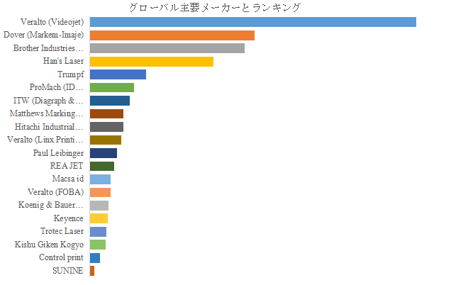 上記の図表／データは、YHResearchの最新レポート「グローバル印字・マーキング装置のトップ会社の市場シェアおよびランキング 2025」